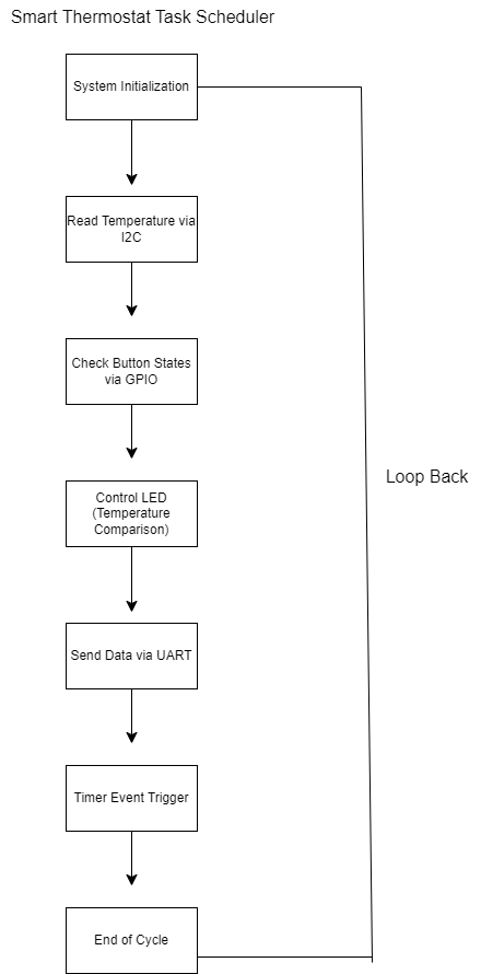 Smart thermostat task scheduler diagram showing initialization, temperature sensing, button input, LED control, UART transmission, and timed repetition